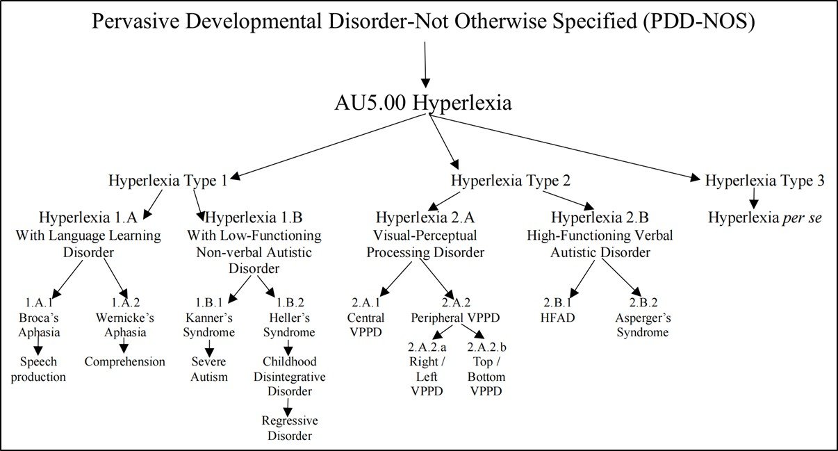 The Revised Classification of Hyperlexia & Its Subtypes 