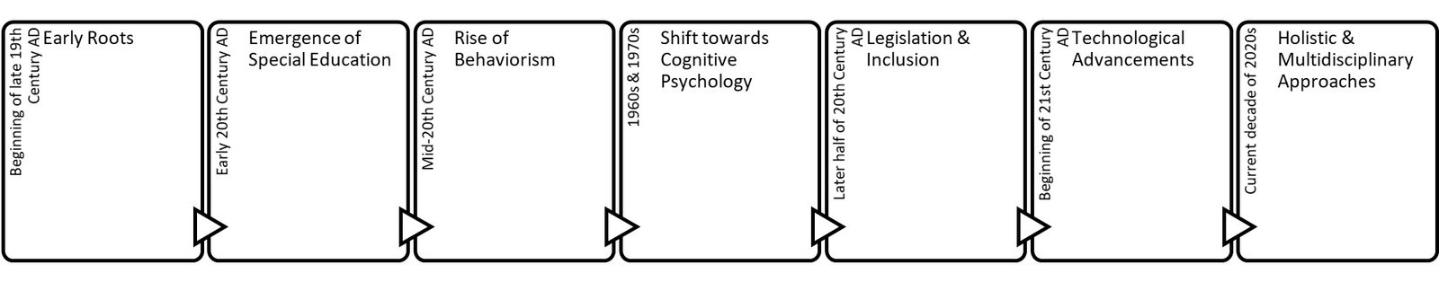 Historical Development of PsyEdTx