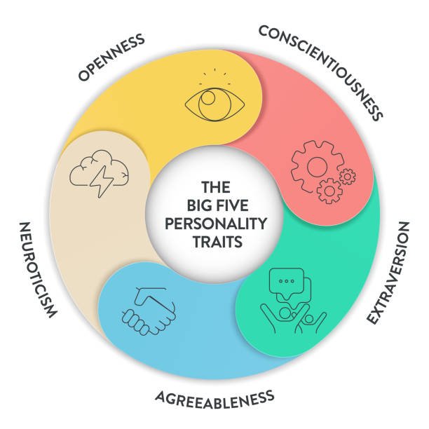 Big Five Personality Traits