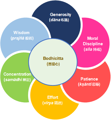Figure 1: Six Perfections