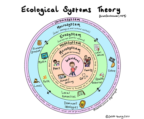 Bronfenbrenner: Ecological Systems Theory