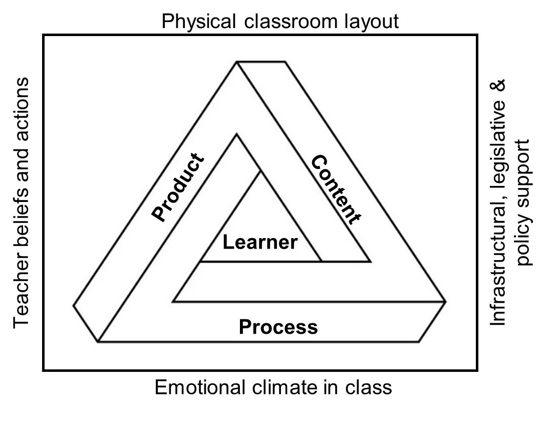 Dynamic Interplay of Key Elements in DI-driven Learning Environment
